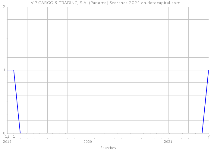 VIP CARGO & TRADING, S.A. (Panama) Searches 2024 