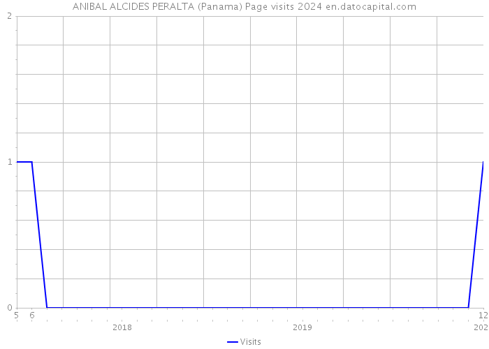 ANIBAL ALCIDES PERALTA (Panama) Page visits 2024 