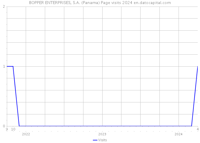 BOPPER ENTERPRISES, S.A. (Panama) Page visits 2024 