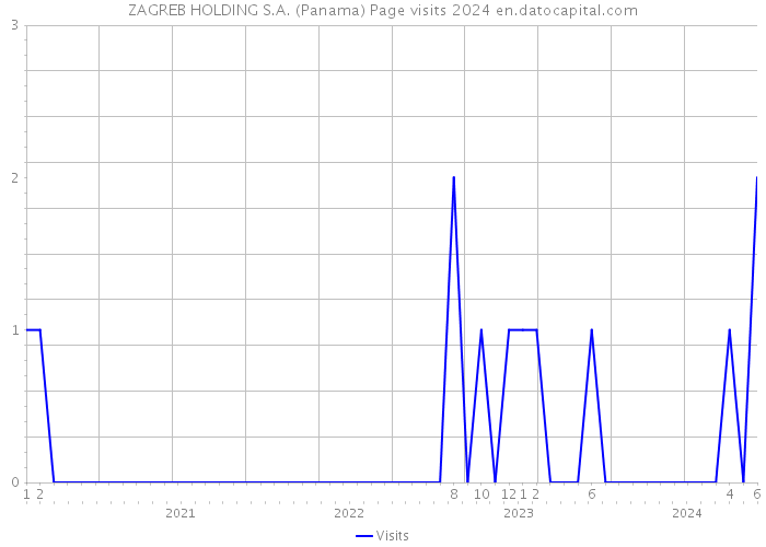 ZAGREB HOLDING S.A. (Panama) Page visits 2024 