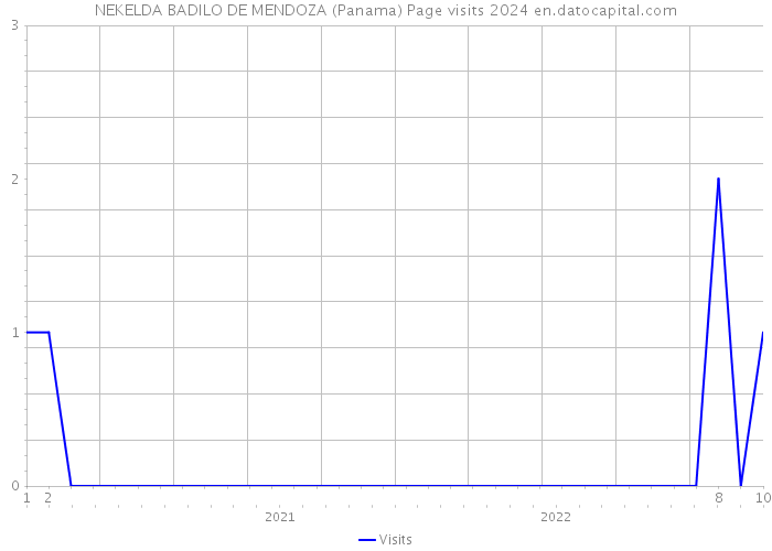 NEKELDA BADILO DE MENDOZA (Panama) Page visits 2024 
