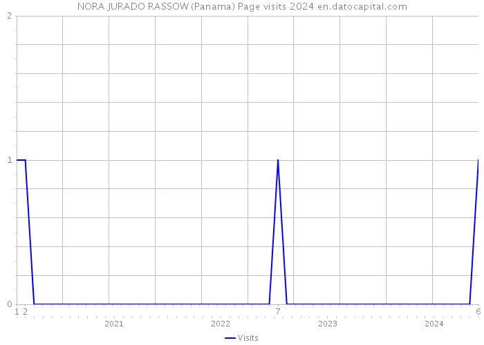NORA JURADO RASSOW (Panama) Page visits 2024 