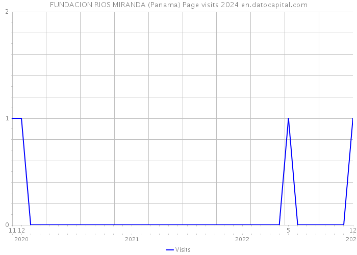 FUNDACION RIOS MIRANDA (Panama) Page visits 2024 