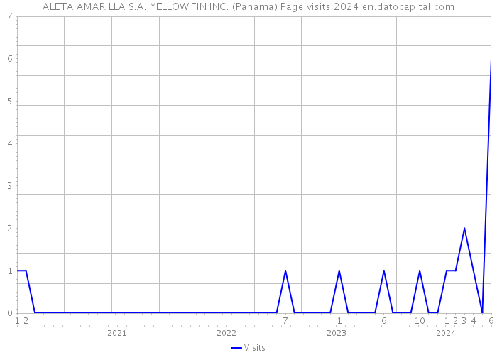 ALETA AMARILLA S.A. YELLOW FIN INC. (Panama) Page visits 2024 