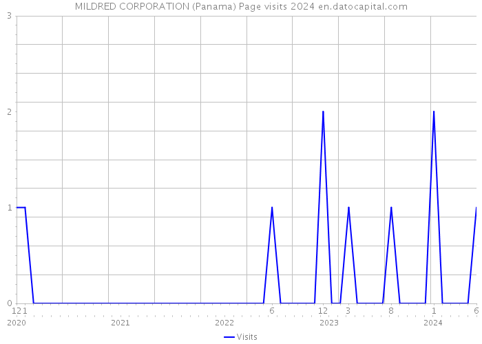 MILDRED CORPORATION (Panama) Page visits 2024 