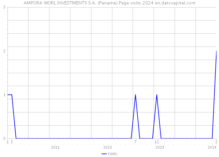 AMPORA WORL INVESTMENTS S.A. (Panama) Page visits 2024 