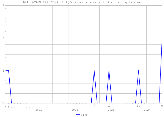 RED DWARF CORPORATION (Panama) Page visits 2024 