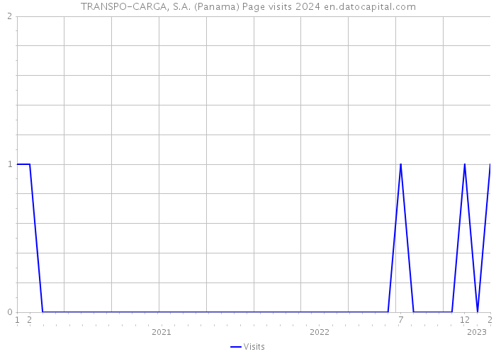 TRANSPO-CARGA, S.A. (Panama) Page visits 2024 