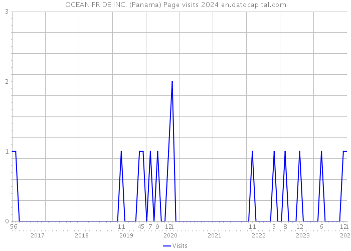 OCEAN PRIDE INC. (Panama) Page visits 2024 