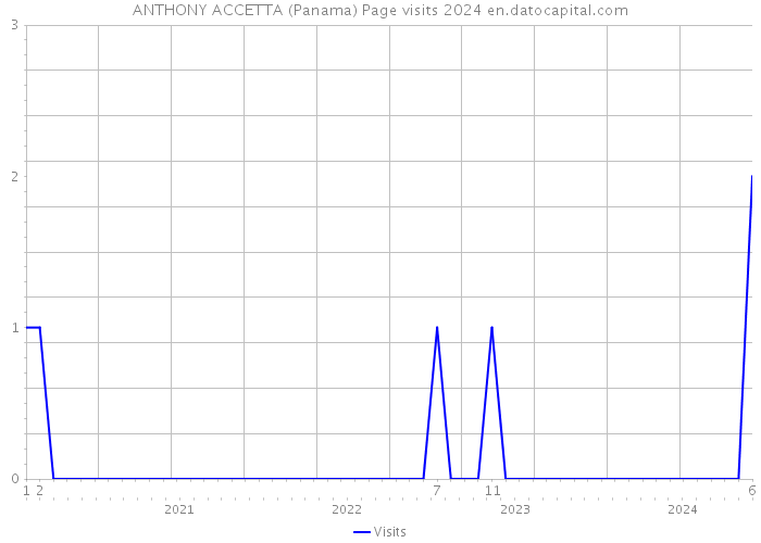 ANTHONY ACCETTA (Panama) Page visits 2024 