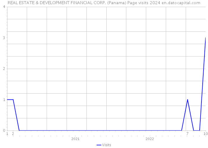 REAL ESTATE & DEVELOPMENT FINANCIAL CORP. (Panama) Page visits 2024 