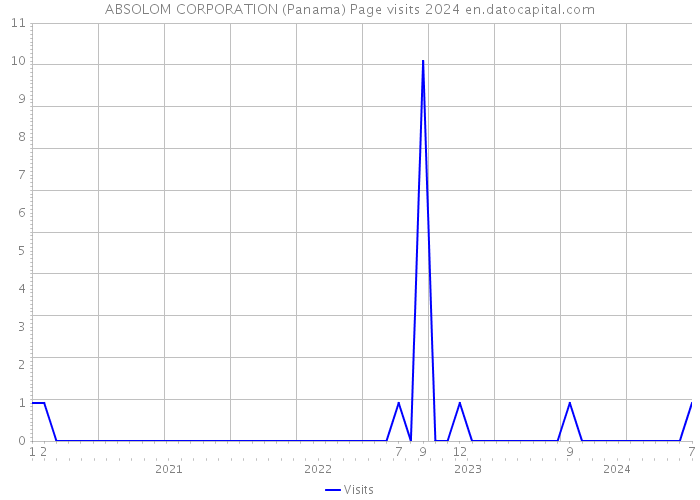 ABSOLOM CORPORATION (Panama) Page visits 2024 