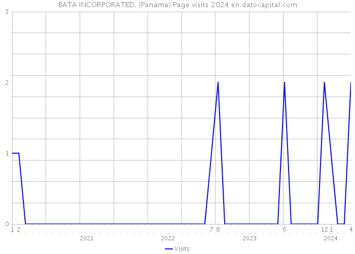 BATA INCORPORATED. (Panama) Page visits 2024 