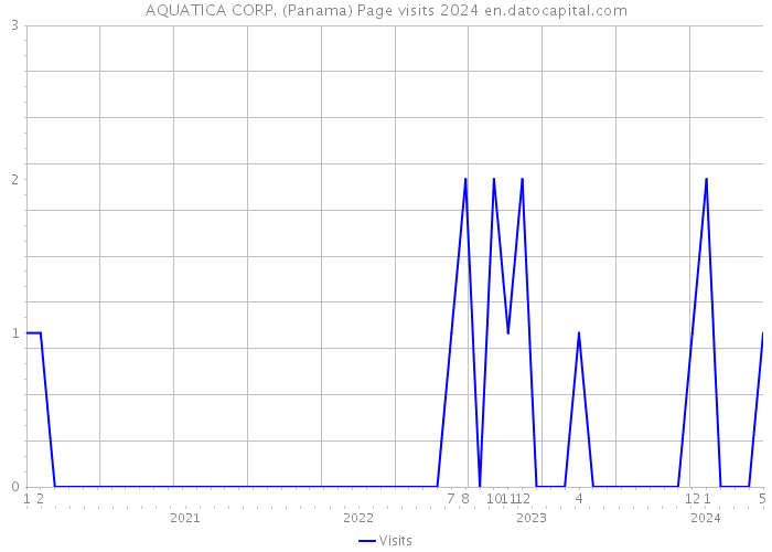 AQUATICA CORP. (Panama) Page visits 2024 