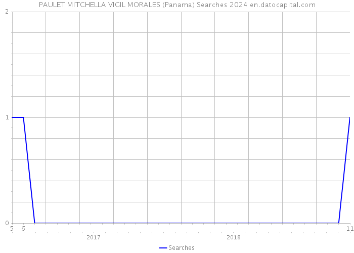 PAULET MITCHELLA VIGIL MORALES (Panama) Searches 2024 