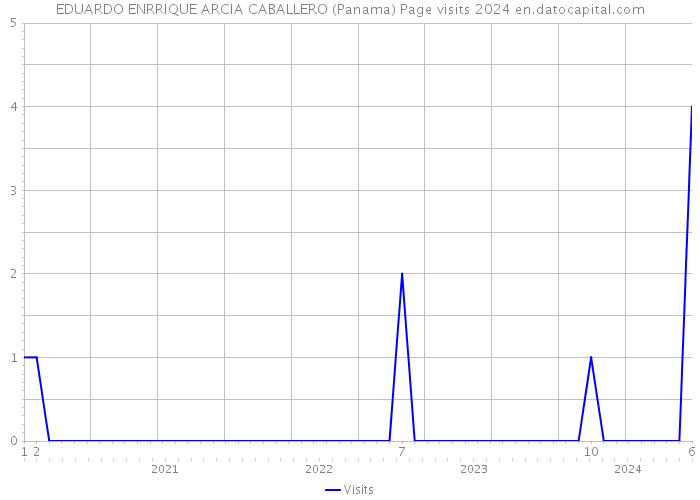 EDUARDO ENRRIQUE ARCIA CABALLERO (Panama) Page visits 2024 
