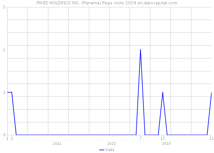 PIKES HOLDINGS INC. (Panama) Page visits 2024 