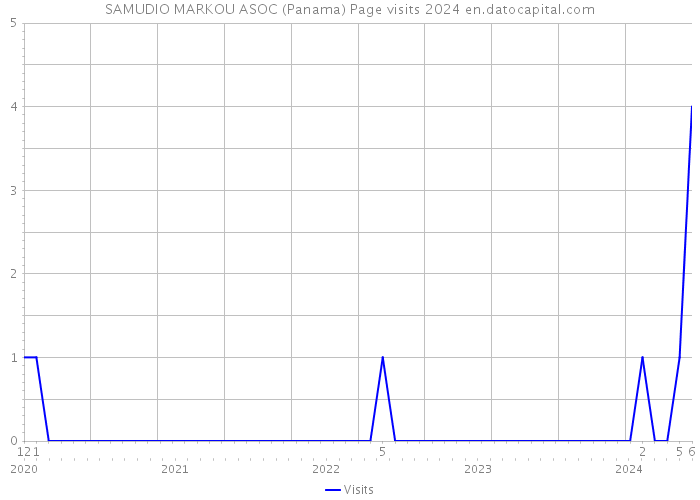 SAMUDIO MARKOU ASOC (Panama) Page visits 2024 
