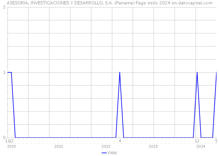 ASESORIA, INVESTIGACIONES Y DESARROLLO, S.A. (Panama) Page visits 2024 