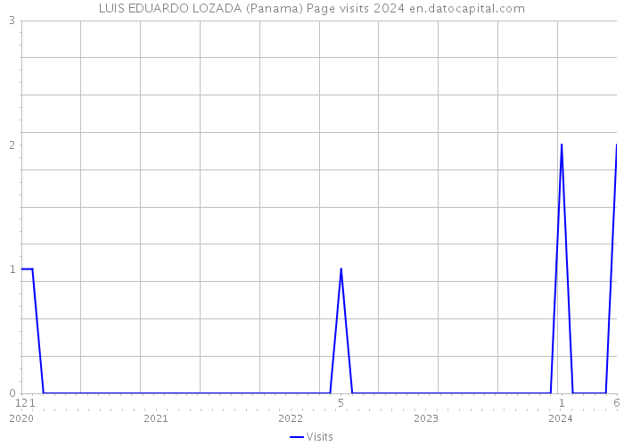 LUIS EDUARDO LOZADA (Panama) Page visits 2024 
