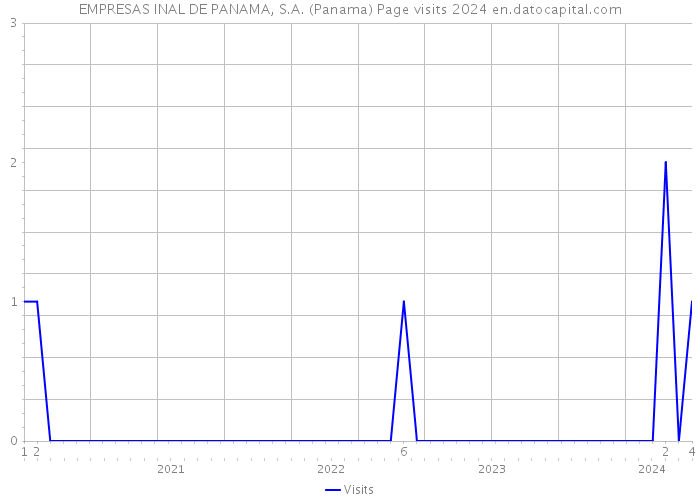 EMPRESAS INAL DE PANAMA, S.A. (Panama) Page visits 2024 