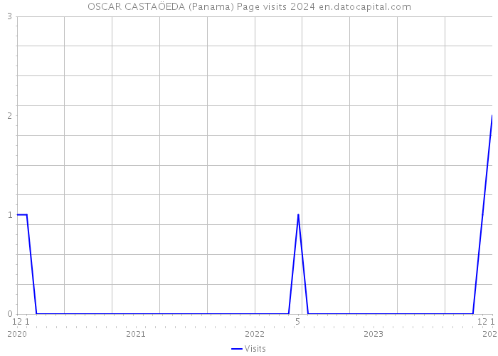 OSCAR CASTAÖEDA (Panama) Page visits 2024 