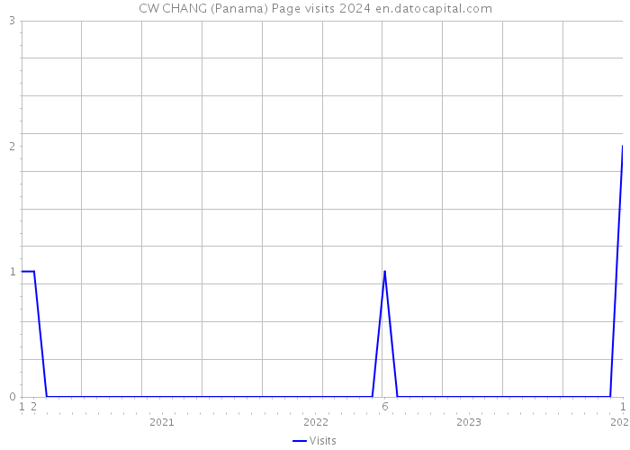 CW CHANG (Panama) Page visits 2024 