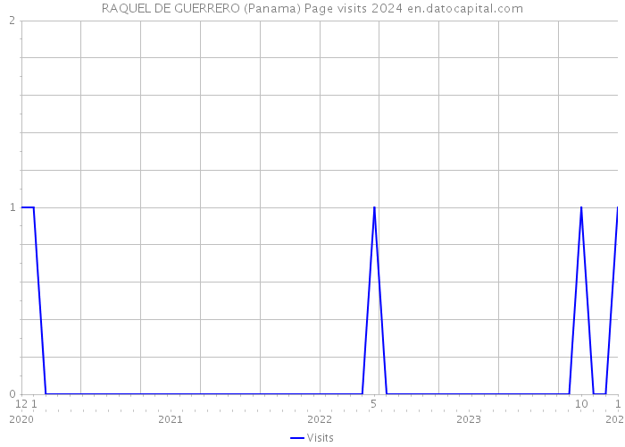 RAQUEL DE GUERRERO (Panama) Page visits 2024 