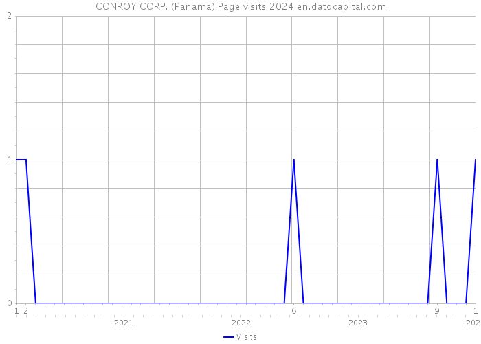 CONROY CORP. (Panama) Page visits 2024 