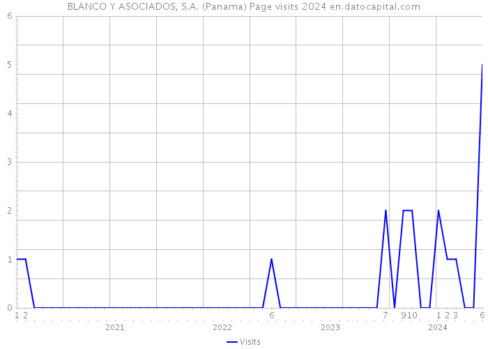 BLANCO Y ASOCIADOS, S.A. (Panama) Page visits 2024 