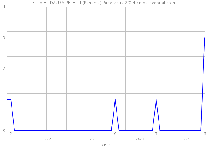 FULA HILDAURA PELETTI (Panama) Page visits 2024 