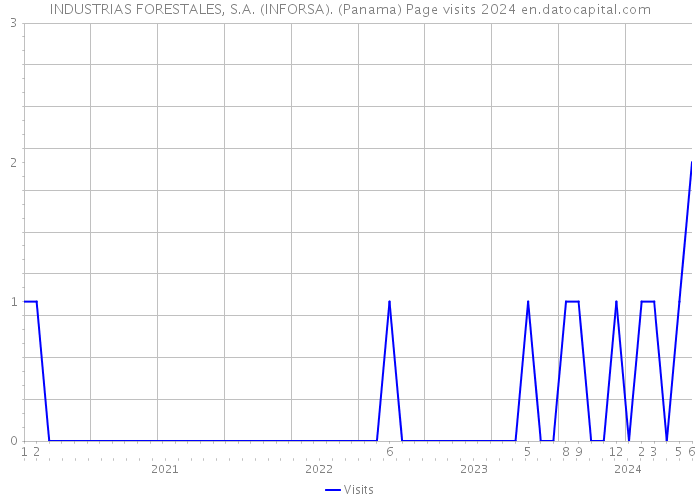 INDUSTRIAS FORESTALES, S.A. (INFORSA). (Panama) Page visits 2024 