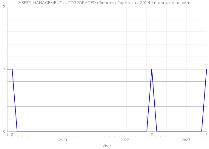 ABBEY MANAGEMENT INCORPORATED (Panama) Page visits 2024 