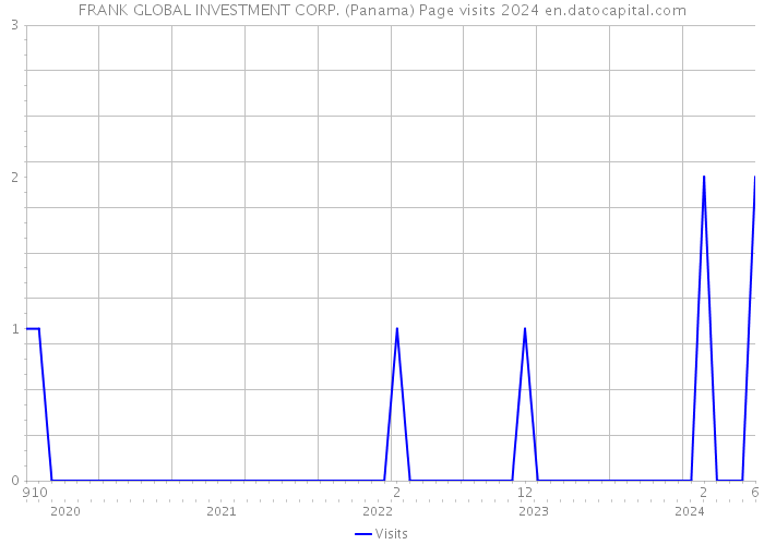 FRANK GLOBAL INVESTMENT CORP. (Panama) Page visits 2024 