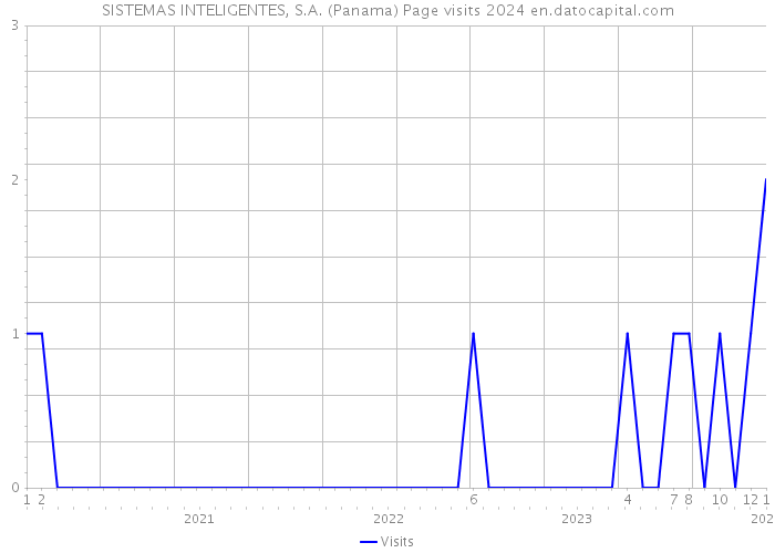 SISTEMAS INTELIGENTES, S.A. (Panama) Page visits 2024 