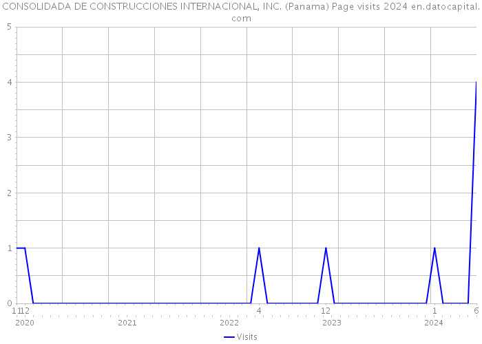 CONSOLIDADA DE CONSTRUCCIONES INTERNACIONAL, INC. (Panama) Page visits 2024 