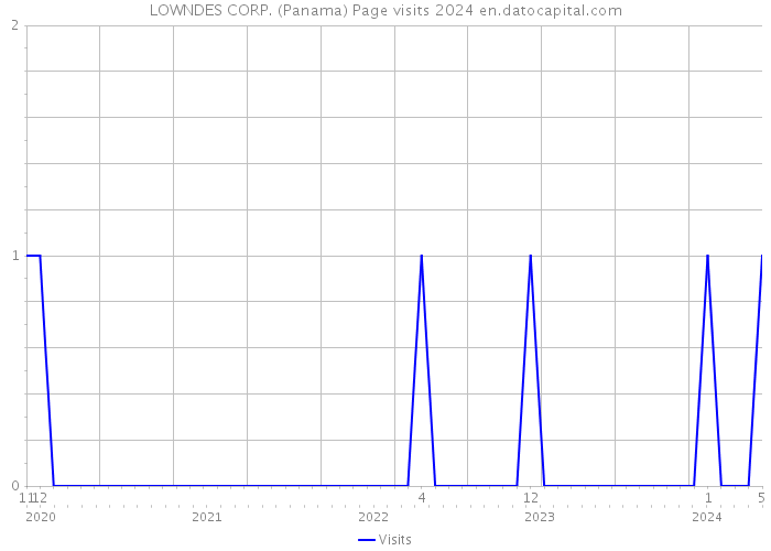 LOWNDES CORP. (Panama) Page visits 2024 