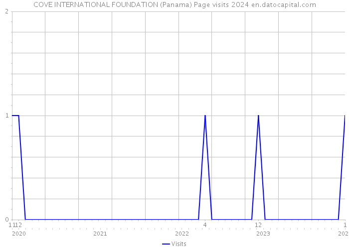 COVE INTERNATIONAL FOUNDATION (Panama) Page visits 2024 