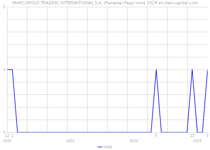 MARCOPOLO TRADING INTERNATIONAL S.A. (Panama) Page visits 2024 