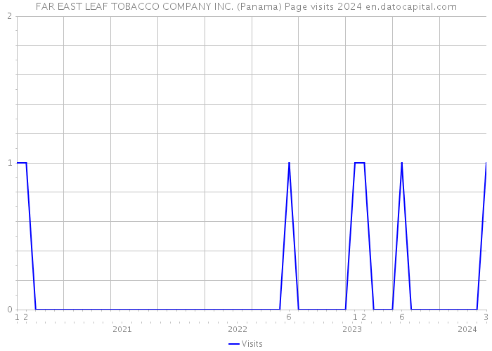 FAR EAST LEAF TOBACCO COMPANY INC. (Panama) Page visits 2024 