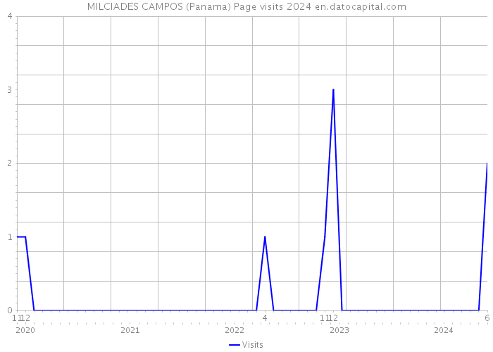 MILCIADES CAMPOS (Panama) Page visits 2024 