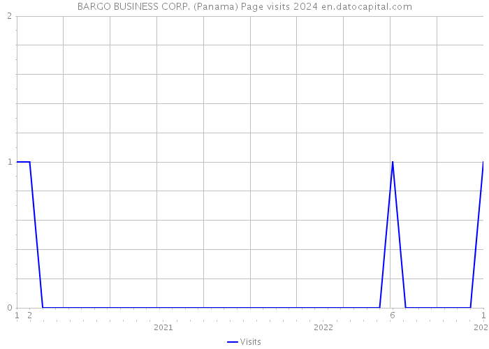 BARGO BUSINESS CORP. (Panama) Page visits 2024 