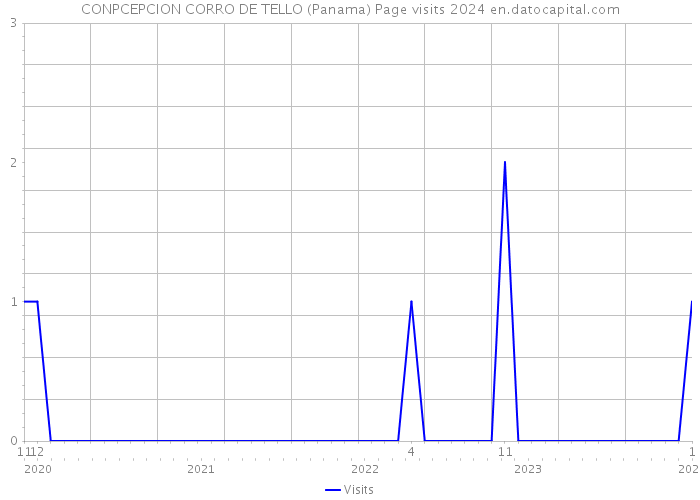 CONPCEPCION CORRO DE TELLO (Panama) Page visits 2024 