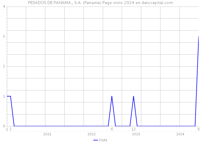 PESADOS DE PANAMA., S.A. (Panama) Page visits 2024 