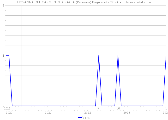 HOSANNA DEL CARMEN DE GRACIA (Panama) Page visits 2024 