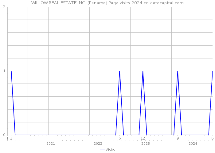 WILLOW REAL ESTATE INC. (Panama) Page visits 2024 