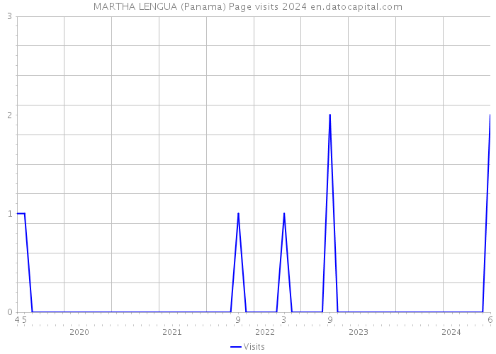 MARTHA LENGUA (Panama) Page visits 2024 