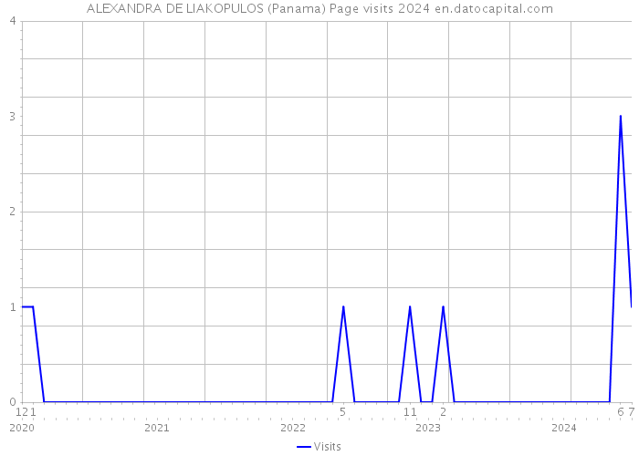 ALEXANDRA DE LIAKOPULOS (Panama) Page visits 2024 
