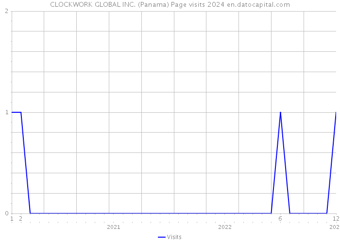 CLOCKWORK GLOBAL INC. (Panama) Page visits 2024 