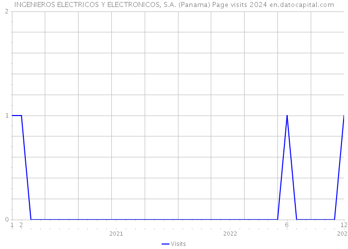 INGENIEROS ELECTRICOS Y ELECTRONICOS, S.A. (Panama) Page visits 2024 